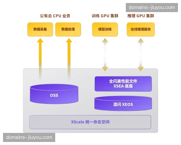 分层存储策略优化带宽成本 高频素材实现毫秒级提取